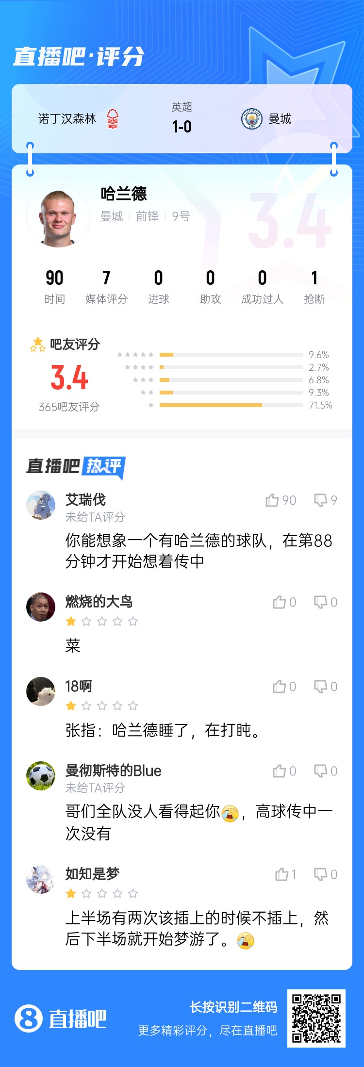 吧友给哈兰德打3.4分:哥们全队没人看得起你,高球传中一次没有