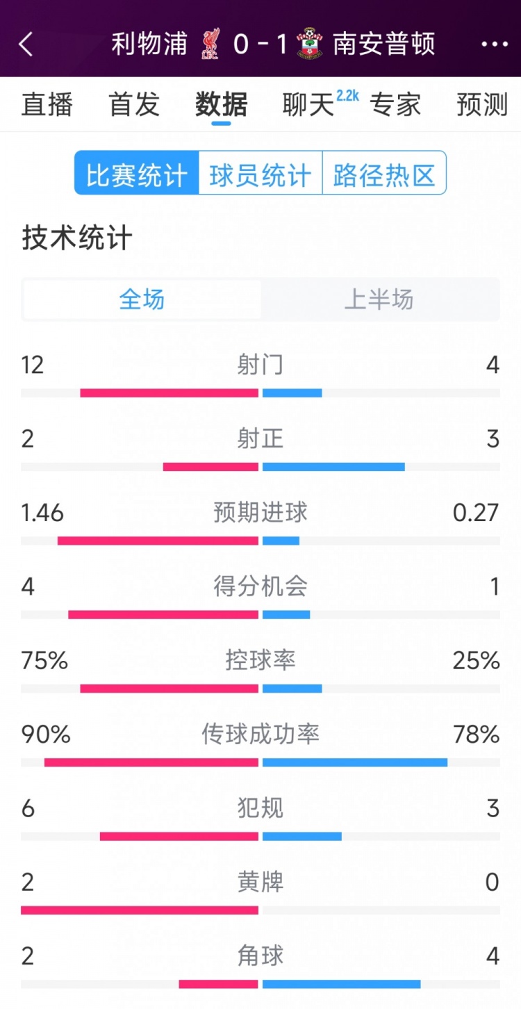 利物浦0-1南安普顿半场数据:射门12-4,射正2-3,得分机会4-1
