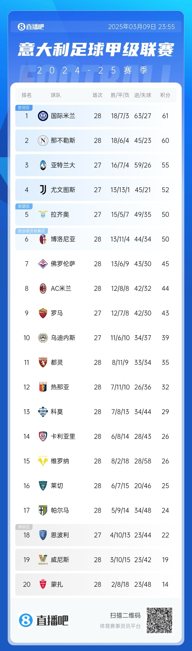 意甲积分榜:那不勒斯仍落后榜首国米1分 佛罗伦萨第7领先米兰1分