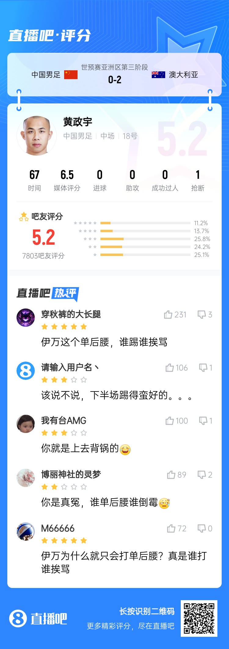 背锅位?黄政宇赛后获评5.2分:伊万这个单后腰,谁踢谁挨骂
