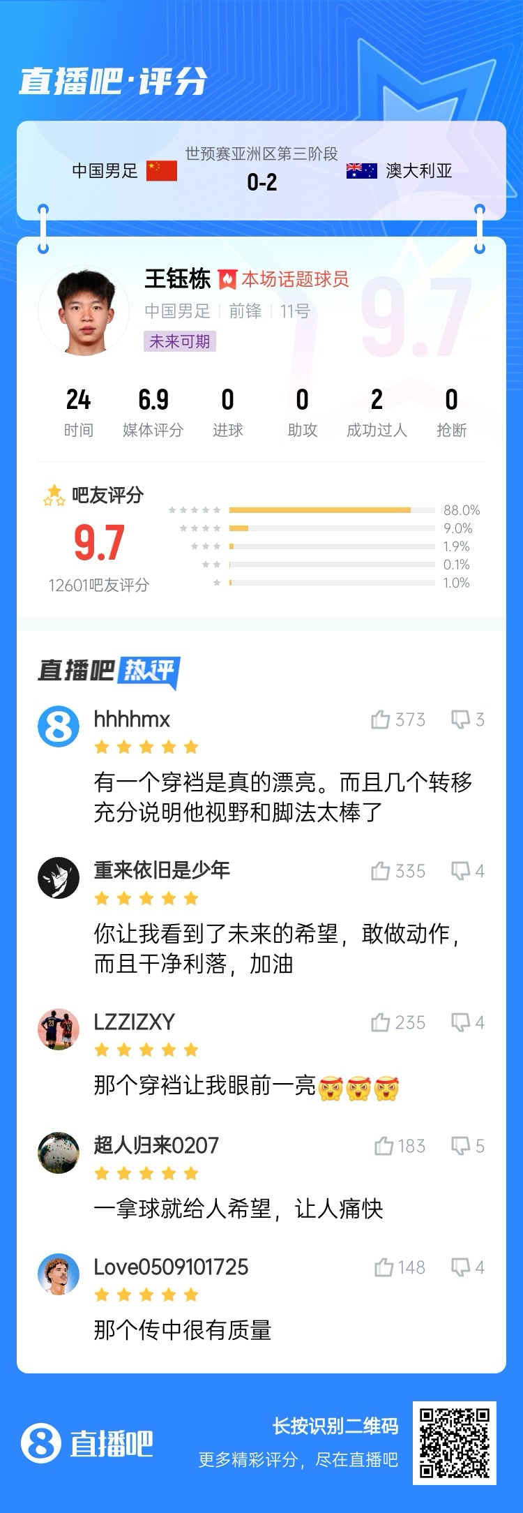 超1万吧友评分!王钰栋首秀获评9.7分:敢做动作 看到了未来希望