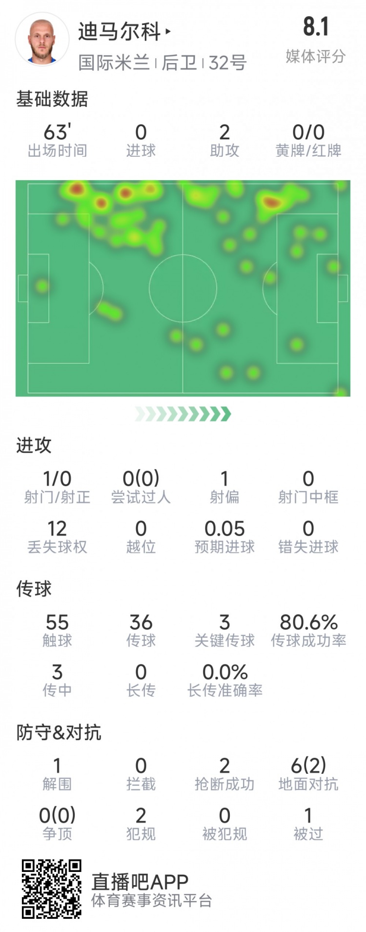 迪马尔科本场数据:2次助攻,3次关键传球,2次抢断,评分8.1分